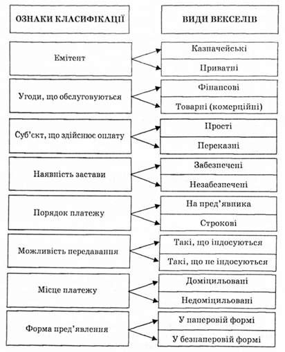 класифікація векселів