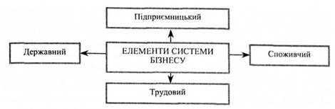 елементи системи бізнесу