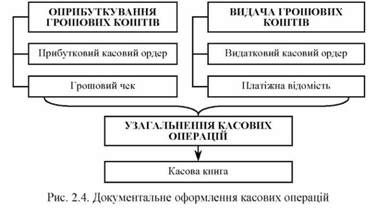 документальне оформлення касових операцій