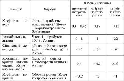 схильність підприємств до банкрутства по у.біверу 