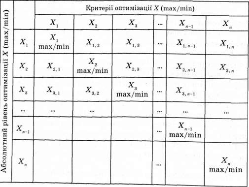 матриця результатів багатокритеріальної оптимізації