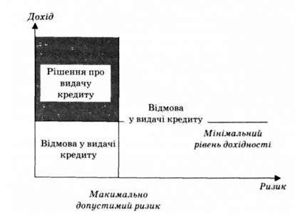 обгрунтування рішення про видачу кредиту на підставі критеріїв 