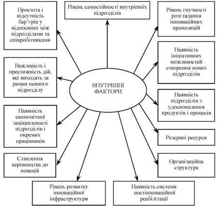 внутрішні фактори сприяння інноваціям