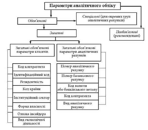 класифікація параметрів аналітичного обліку