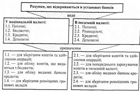види та призначення рахунків, які відкриваються суб'єктам господарювання в установах банків