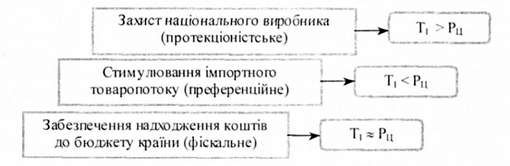 моделі формування митного тарифу залежно від функціональної спрямованості