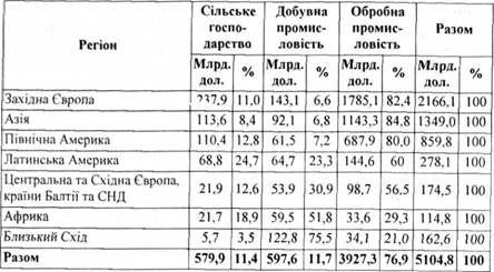 структура світового товарообігу