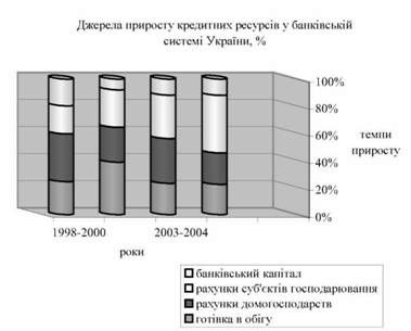 джерела приросту кредитних ресурсів банківської системи україни