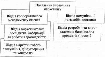 організація служби маркетингу за продуктовою ознакою