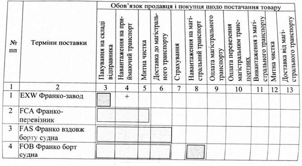 обов'язки продавця та покупця щодо постачання товару за термінами інкотермс-2000