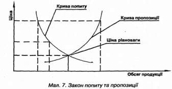 закон попиту та пропозиції