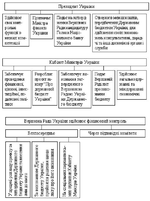 функції вищих державних органів влади у фінансовій сфері