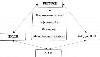 зв'язок ресурсів і часу при плануванні аналітичної роботи