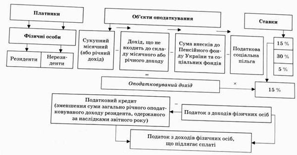 структурно-логічна схема податку з доходів фізичних осіб 