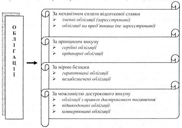 класифікація облігацій