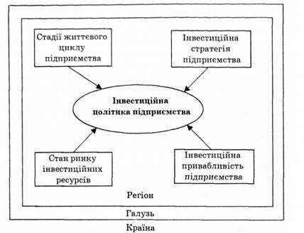 схема впливу умов на інвестиційну політику підприємства