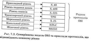 семирівнева модель оsi та приклади протоколів, що відповідаюсть кожному рівню 