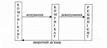 модель документної комунікації.