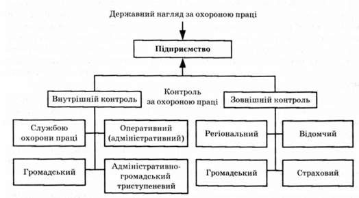 форми контролю за охороною праці