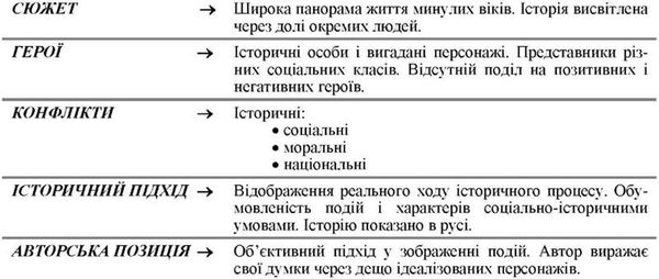 поєднання історичних фактів з художнім вимислом
