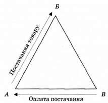 комерційна тріангуляція