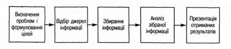 процес маркетингового дослідження