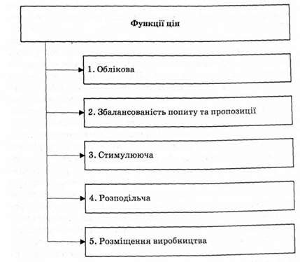 описание: функції цін
