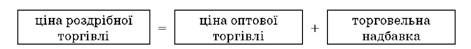 склад ціни роздрібної торгівлі