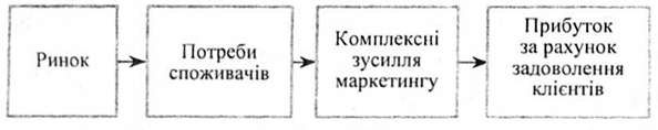 схема реалізації класичної концепції маркетингу
