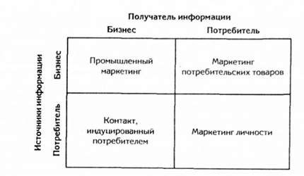 взаимосвязь между участниками рыночного обмена и типом маркетинга