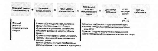 влияние осведомленности о торговой марке на прибыльность (последовательность событий) 