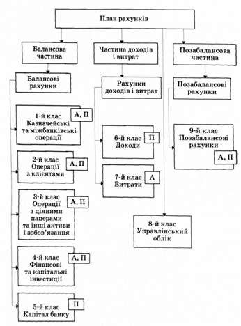 структура плану рахунків бухгалтерського обліку банків україни