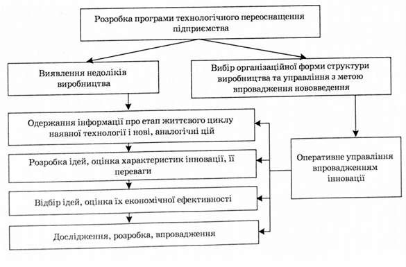 послідовність здійснення технологічних інновацій