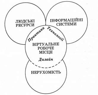 структурна схема організації віртуального робочого місця у сфері нерухомості