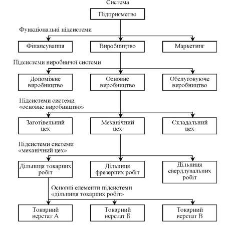 ієрархія виробничої системи підприємства