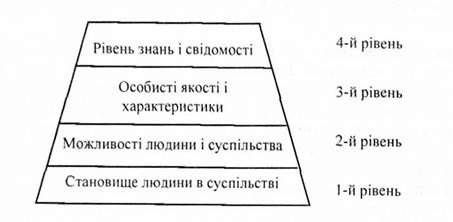 чинники, що впливають на потреби людини