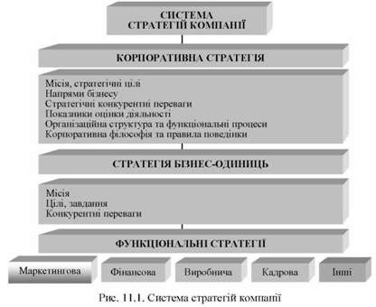 система стратегій компанії 