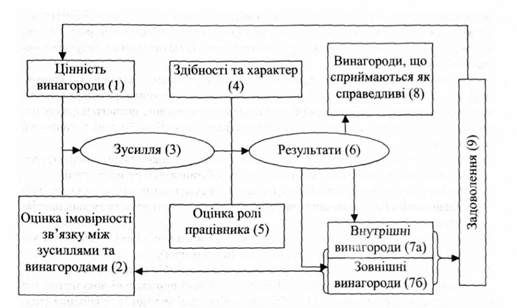  модель портера -лоулера