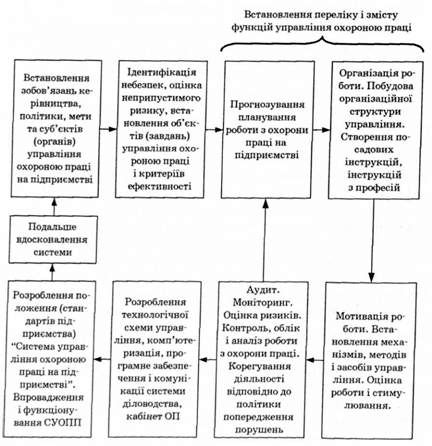етапи розроблення і подальшого вдосконалення системи управління охороною праці й ризиком на підприємстві