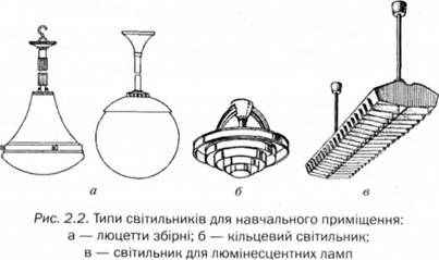 типи світильників для навчання приміщення 
