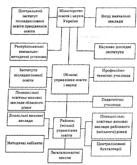 структура системи управління закладами освіти в україні