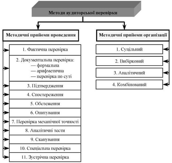 класифікація методів аудиту