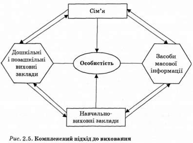 комплексний підхід до виховання 