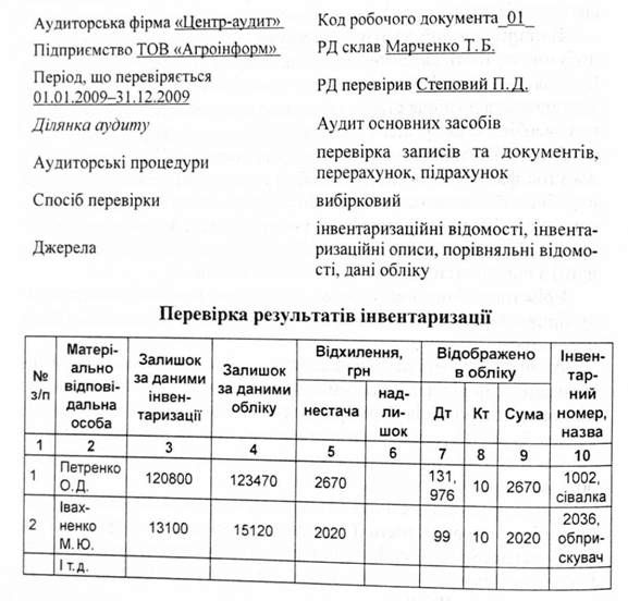 перевірка результатів інвентаризації
