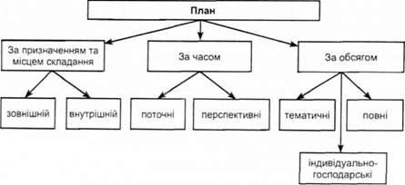 класифікація планів аудиту