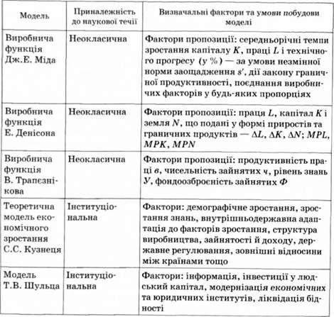 відмінності між кейнсіанськими, неокласичними та інституціональними моделями економічного зростання