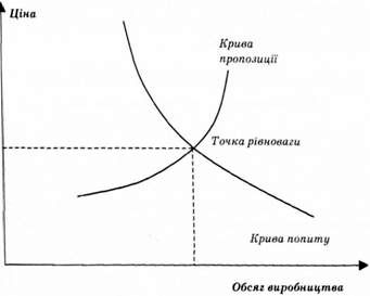 рівноважна ціна