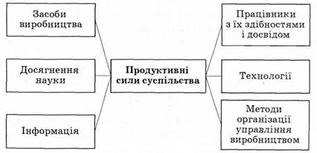 структура продуктивних сил суспільства