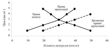 зміни в пропозиції на кукурудзу