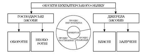 об'єкти бухгалтерського обліку